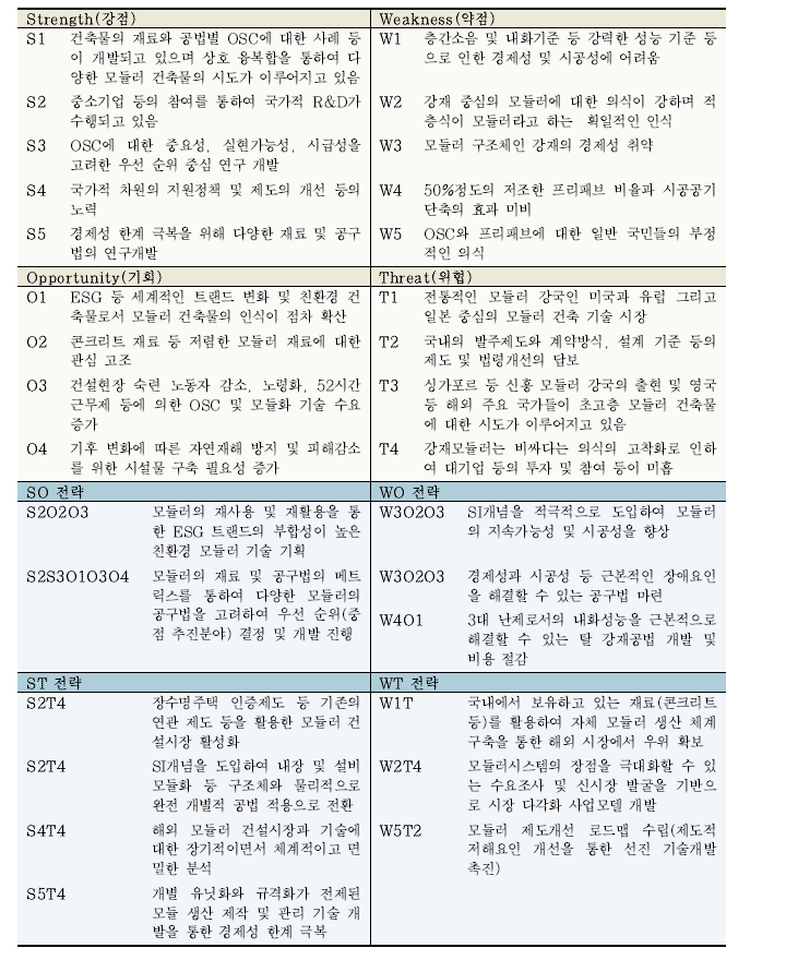 SWOT 전략