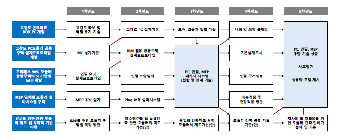 연구 로드맵