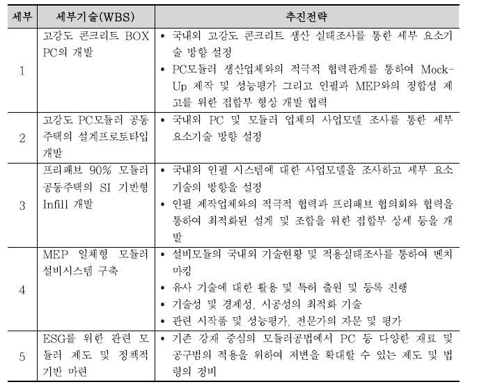 고강도 PC 모듈을 활용한 공동주택 개발의 추진전략