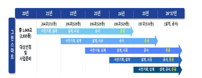 그린 스마트 미래학교 사업 (교육부, 18.5조원 투입 예정)