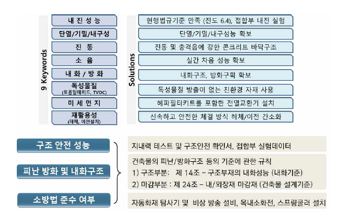 건축 성능 기준