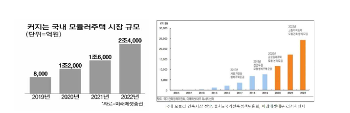 국내 모듈러 주택시장 규모