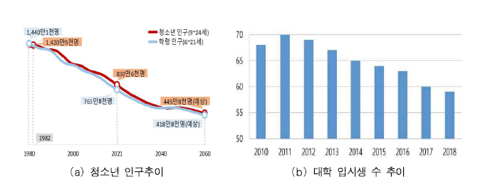 국내 청소년 인구 및 대학 입시생 수 추이