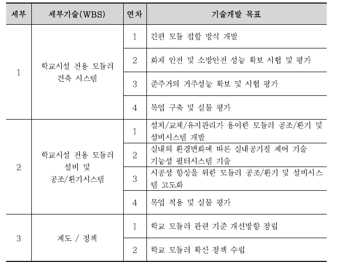 탈부착형 교육시설 모듈러 복합화 건축시스템의 세부 구성