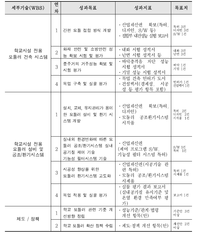 주요 성과목표와 성과지표