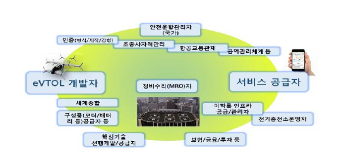 Industrial Ecosystem of UAM