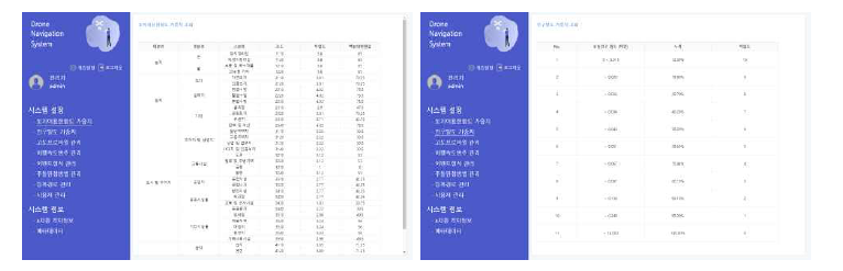 토지이용현황도 및 인구밀도 가중치 조회