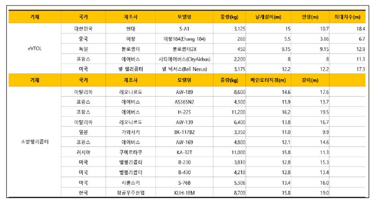 소방헬기 및 eVTOL 기체 제원