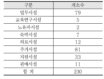 분석 건축물 용도 현황