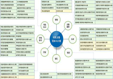 국토교통 정보시스템 시각화맵