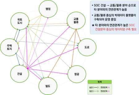 SOC 분야별 데이터 연관관계 분석