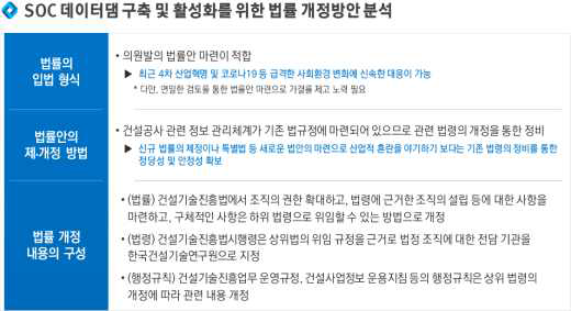 법규정 제·개정에 따른 대안별 분석