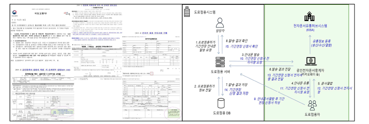 행정문서 현황(좌) 및 절차를 반영한 시스템 워크플로우 구성(우)