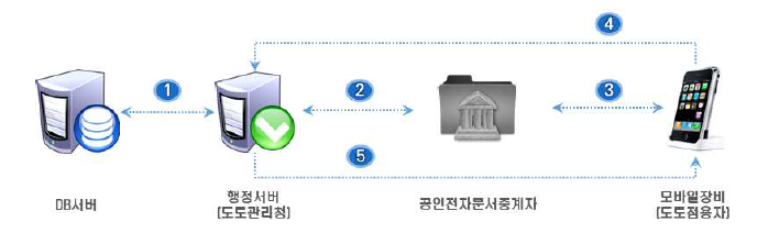 모바일 전자인증 기반 건설행정 자동화 시스템 구성(안)