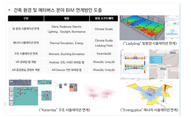 구조, 빛환경 및 에너지 시뮬레이션 및 메타버스 연계방안 구축