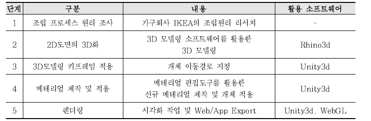 제조업 분야의 설계-시공 VR 시뮬레이션 방법론