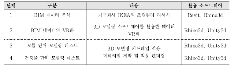 건살신업 분야의 설계-시공 VR 시뮬레이션 방법론