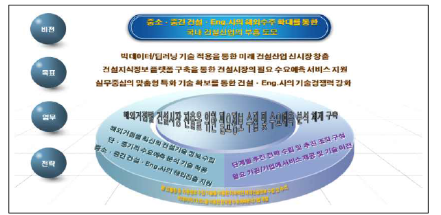 WBS 8_기획 연구의 비전과 목표 개념도