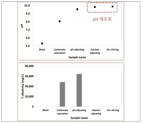 습식 간접광물탄산화 실험 공정 별 pH, 알칼리도 변화