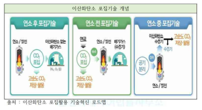 이산화탄소 포집 기술 개념