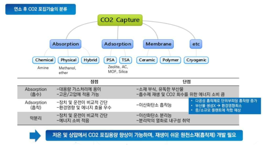 연소 후 CO2 포집기술의 분류