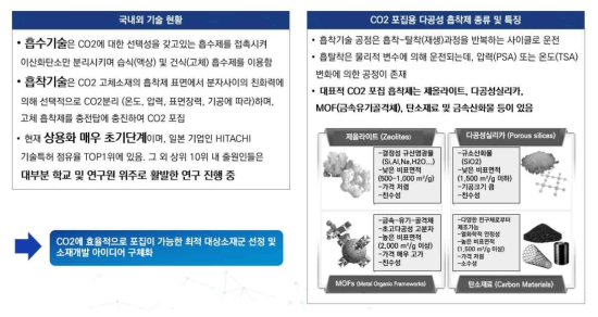 CO2 흡착제 국내외 기술현황 및 흡착제 종류 및 특징