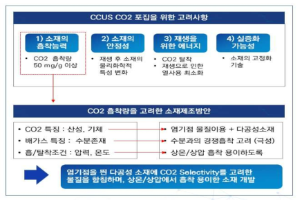 CO2 포집을 위한 흡착제 고려사항 및 소재제조방안 정리