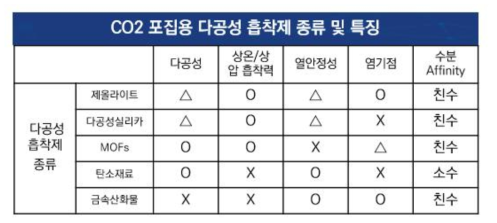 CO2 포집용 다공성 흡착제 종류 및 특징 정리