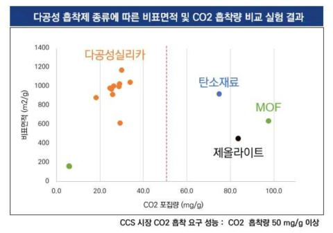 다공성 흡착제 종류에 따른 비표면적 및 CO2 흡착량 비교 실험 결과