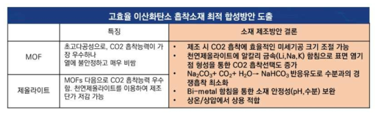 고효율 이산화탄소 흡착소재 최적 합성방안 도출