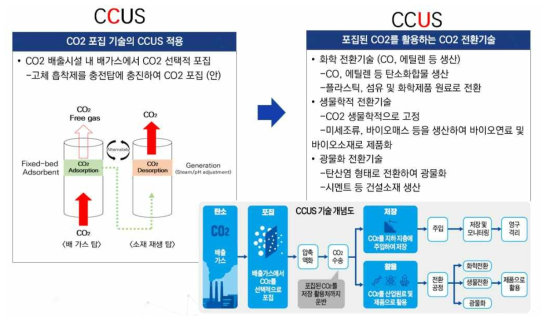 CO2 포집기술의 적용방안 및 CO2 전환기술(예)