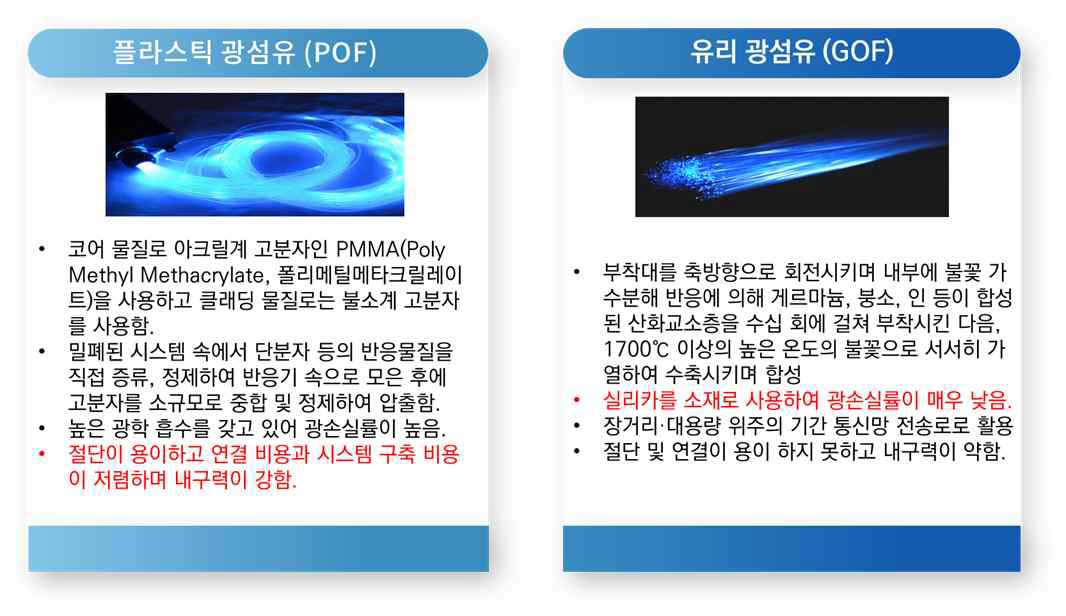 광섬유 소재에 따른 특성