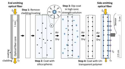 자외선 측면발광 광섬유의 제조기술 구체화