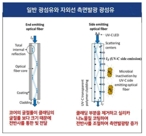 일반 광섬유와 자외선 측면발광 광섬유 개요