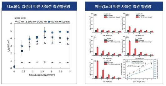 측면발광 광섬유 최적화를 위한 코팅 조건에 따른 측면발광량 실험 결과