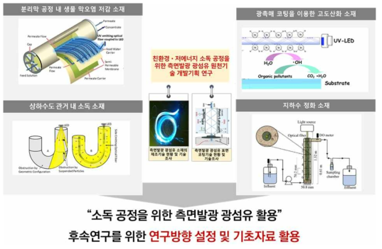 소독 공정을 위한 측면발광 광섬유 활용방안 및 기대효과