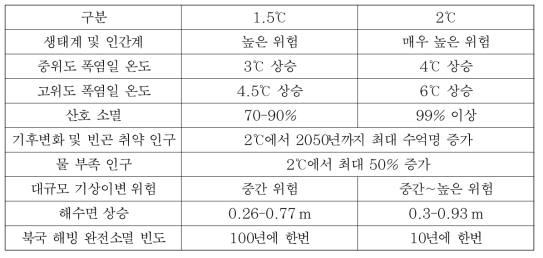 전지구 온도상승 1.5℃ vs. 2℃ 주요 영향 비교