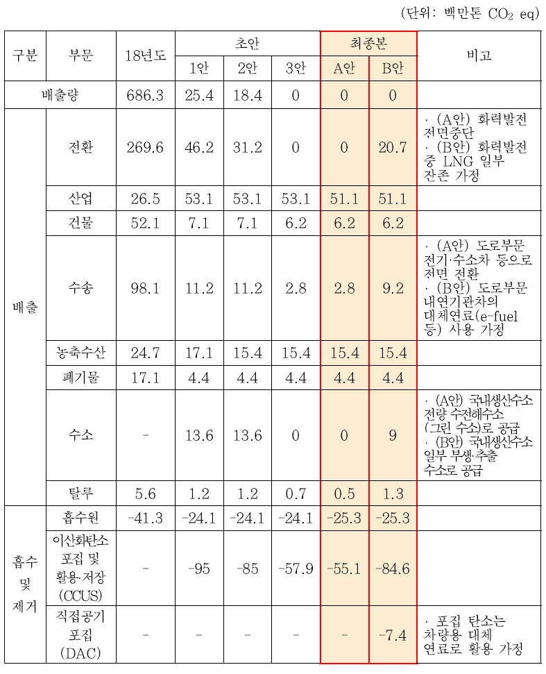 2050 탄소중립 시나리오 최종(안) 총괄표