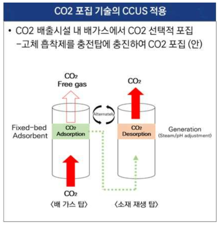 CO2 흡착 소재를 이용한 CO2 포집기술 적용