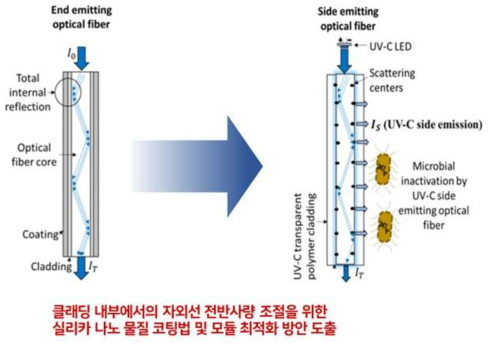 노피어(친환경ㆍ저에너지 소독 공정을 위한 측면발광 광섬유 원천기술 개발 기획연구) 연구 목표