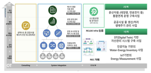 공공시설 인프라 물/에너지(Water Energy) 관리 시스템