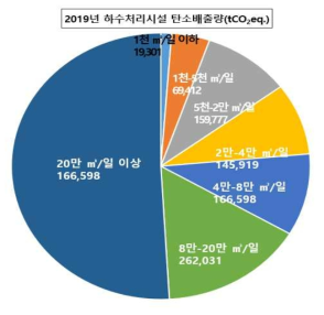 공공하수처리시설의 온실가스 배출량 현황 및 비율(500 ㎥/일 이상)