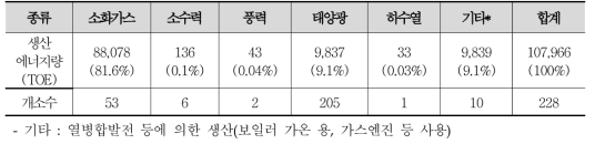 공공하수처리시설 신재생 에너지별 생산량(TOE, %, 개소수)