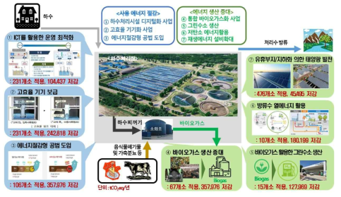 하수처리시설 탄소중립 실현을 위한 에너지효율화 플랫폼(안)