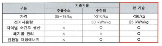 미생물전기화학시스템 수소 생산력 비교