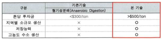 미생물전기화학시스템 하수처리 능력 비교