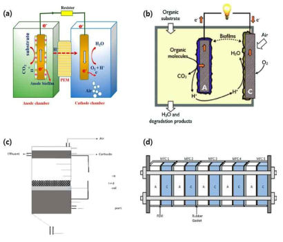 미생물연료전지 반응기 형태 : (a) two-chamber MFC, (b) one-chamber MFC, (c) up-flow MFC, (d) stack MFC