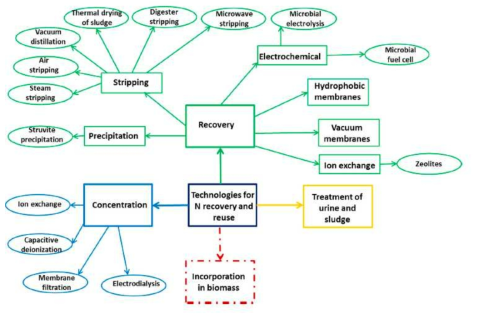 질소 회수 기술 분류