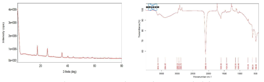 KCuHCF의 XRD 및 FT-IR 분석 결과