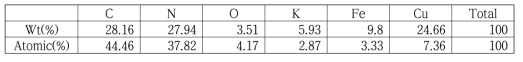 CuHCF의 원소분석 결과